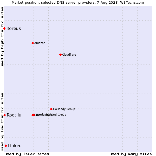 Market position of Linkeo vs. Root.lu vs. Boreus