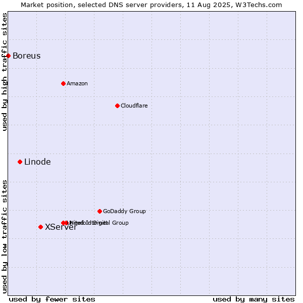 Market position of XServer vs. Linode vs. Boreus