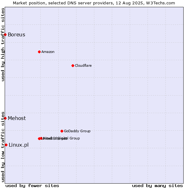 Market position of Linux.pl vs. Mehost vs. Boreus