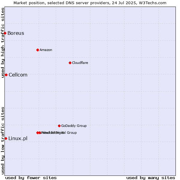 Market position of Cellcom vs. Linux.pl vs. Boreus