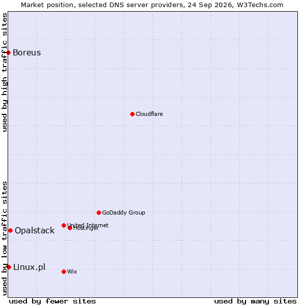 Market position of Opalstack vs. Linux.pl vs. Boreus