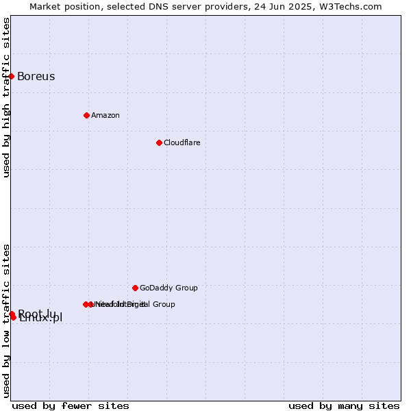 Market position of Linux.pl vs. Root.lu vs. Boreus