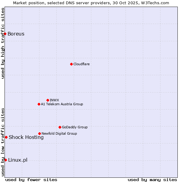 Market position of Shock Hosting vs. Linux.pl vs. Boreus
