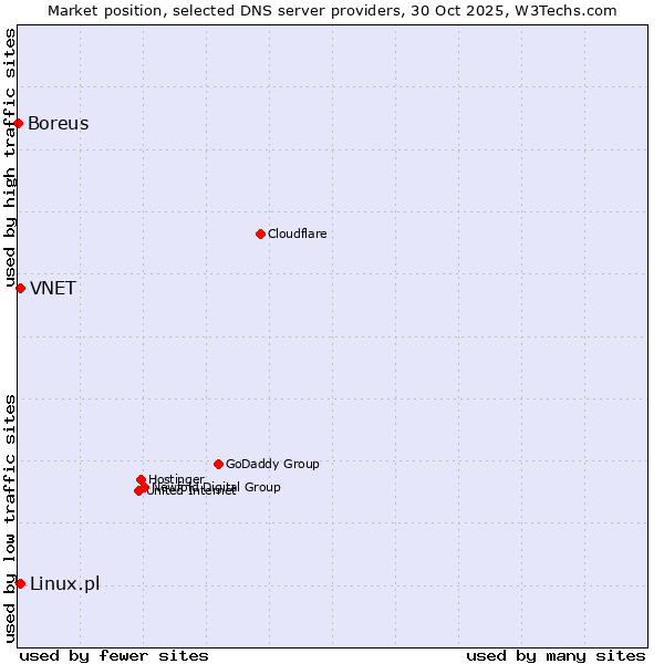 Market position of Linux.pl vs. VNET vs. Boreus