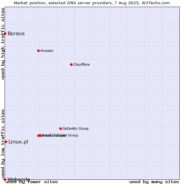 Market position of Linux.pl vs. Boreus vs. Webnode