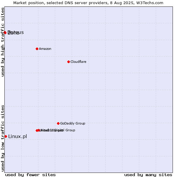 Market position of Linux.pl vs. Zoho vs. Boreus