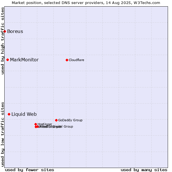 Market position of Liquid Web vs. MarkMonitor vs. Boreus