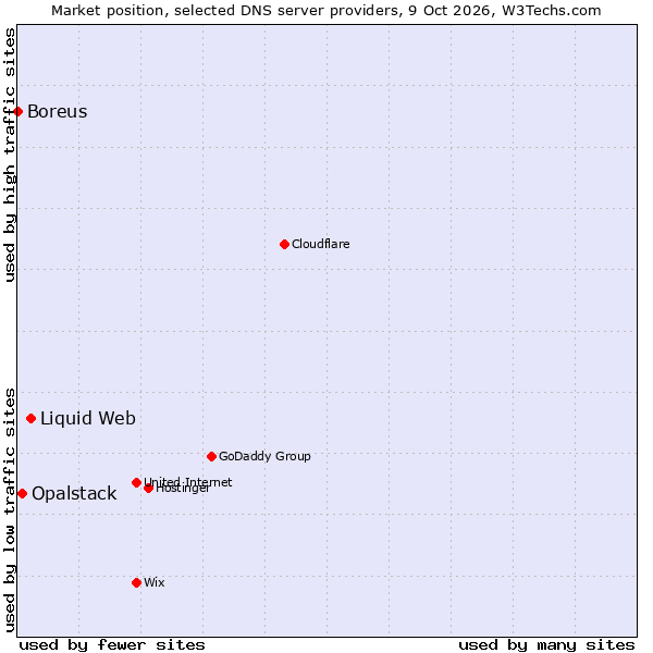 Market position of Liquid Web vs. Opalstack vs. Boreus
