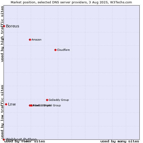 Market position of Lnw vs. Boreus vs. Webhost Python