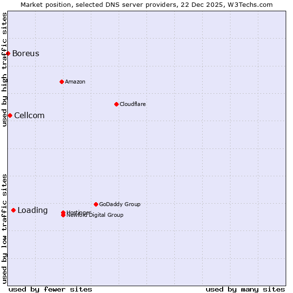 Market position of Loading vs. Cellcom vs. Boreus