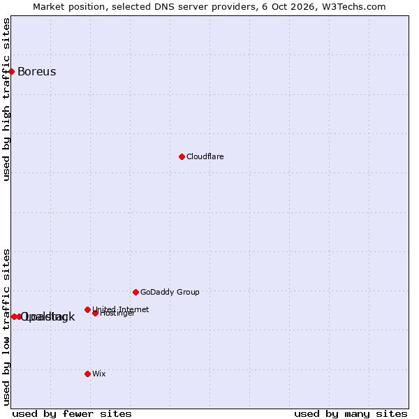 Market position of Loading vs. Opalstack vs. Boreus