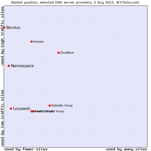 Market position of Locaweb vs. Namespace vs. Boreus