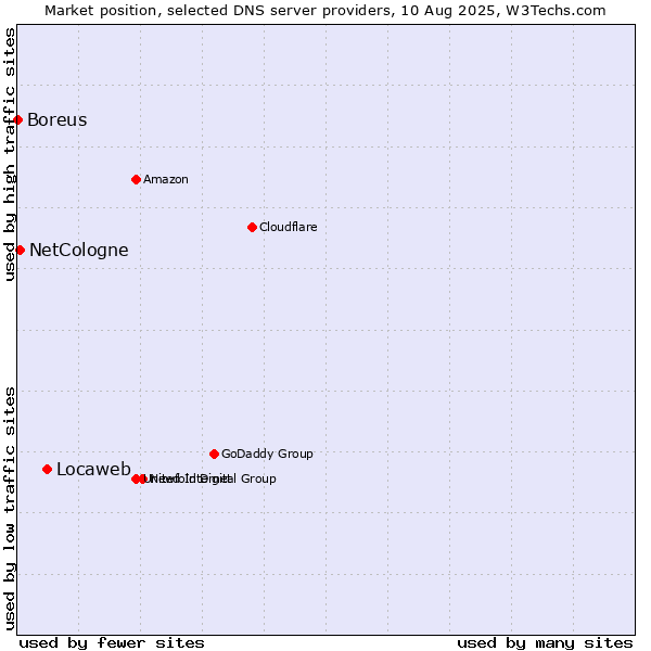 Market position of Locaweb vs. NetCologne vs. Boreus