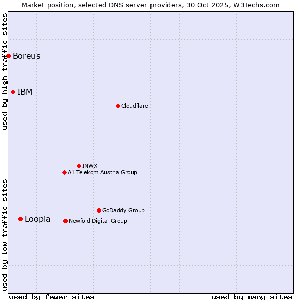 Market position of Loopia vs. IBM vs. Boreus