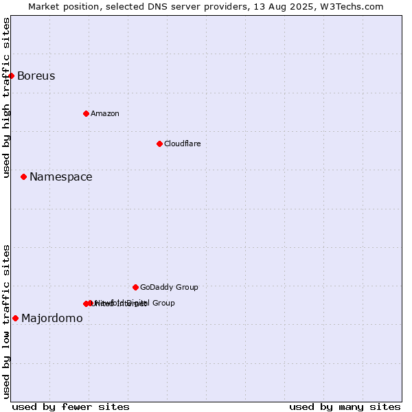 Market position of Namespace vs. Majordomo vs. Boreus