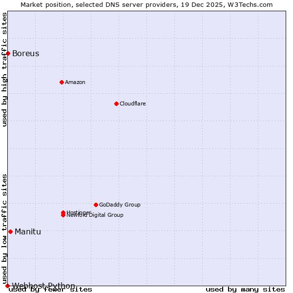Market position of Manitu vs. Boreus vs. Webhost Python