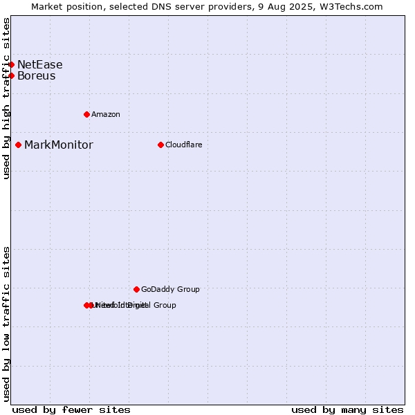 Market position of MarkMonitor vs. NetEase vs. Boreus