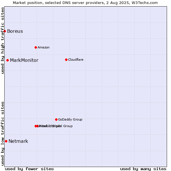 Market position of MarkMonitor vs. Netmark vs. Boreus