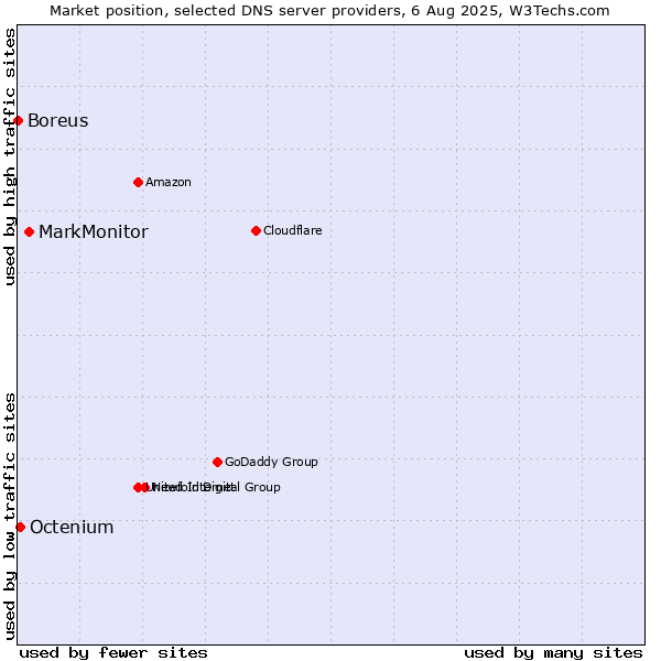 Market position of MarkMonitor vs. Octenium vs. Boreus