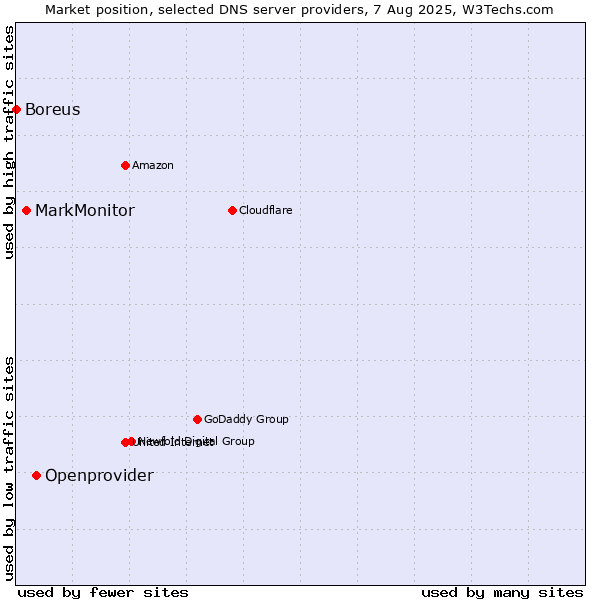 Market position of Openprovider vs. MarkMonitor vs. Boreus
