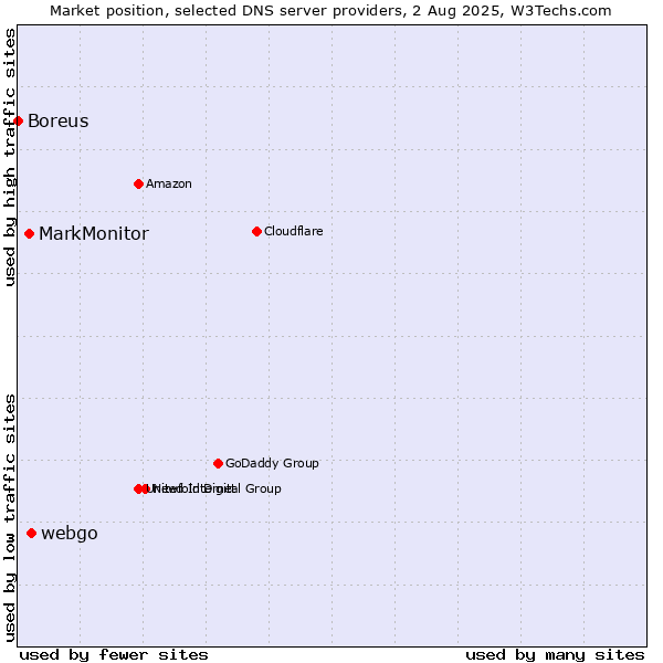 Market position of webgo vs. MarkMonitor vs. Boreus