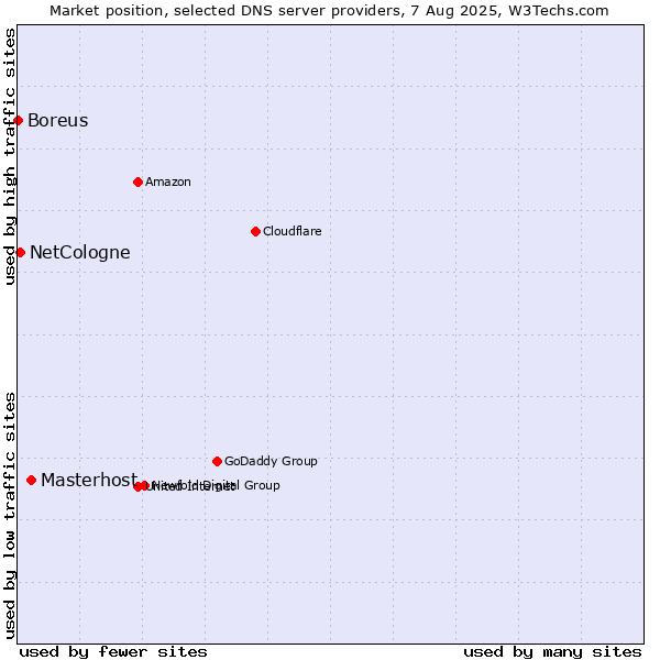 Market position of Masterhost vs. NetCologne vs. Boreus
