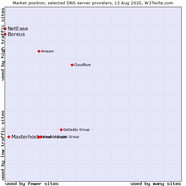 Market position of Masterhost vs. NetEase vs. Boreus