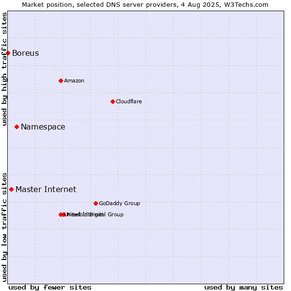 Market position of Namespace vs. Master Internet vs. Boreus