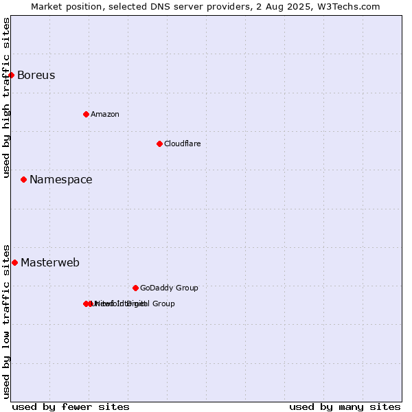 Market position of Namespace vs. Masterweb vs. Boreus