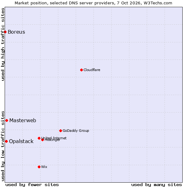 Market position of Masterweb vs. Opalstack vs. Boreus