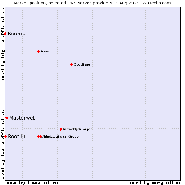 Market position of Masterweb vs. Root.lu vs. Boreus