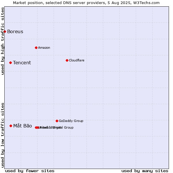 Market position of Mắt Bão vs. Tencent vs. Boreus