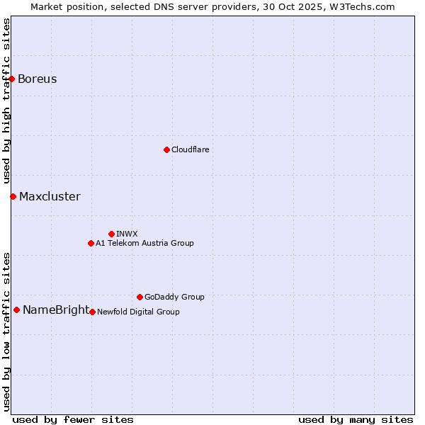 Market position of NameBright vs. Maxcluster vs. Boreus