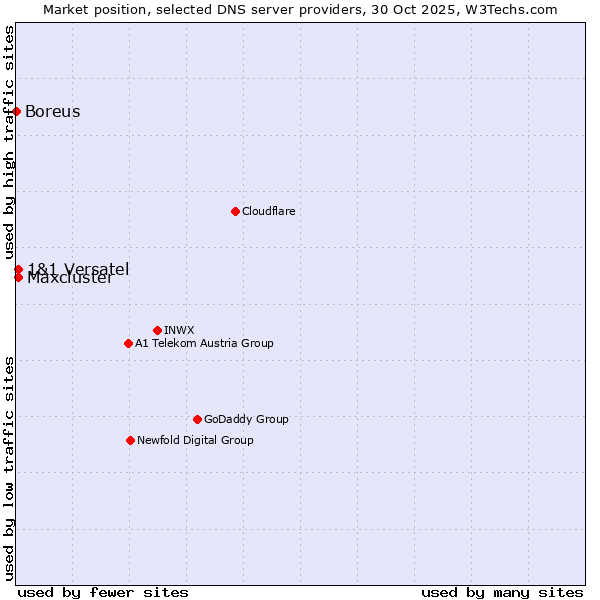 Market position of 1&1 Versatel vs. Maxcluster vs. Boreus