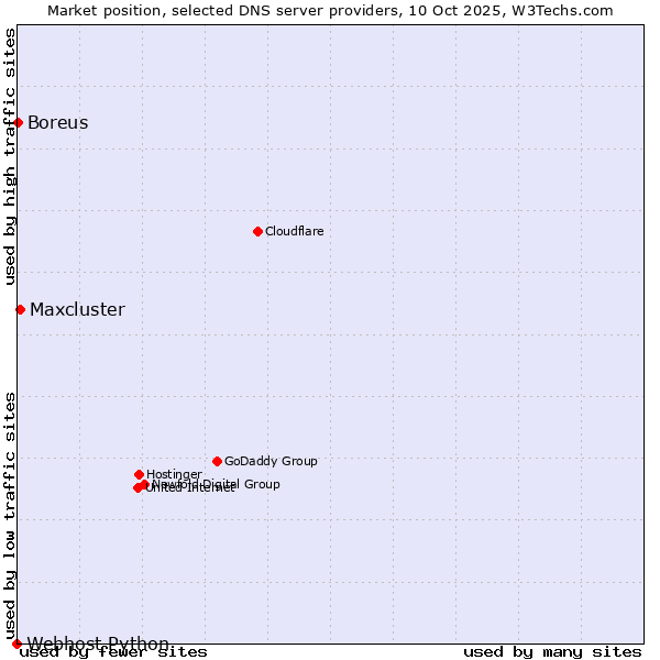 Market position of Maxcluster vs. Boreus vs. Webhost Python