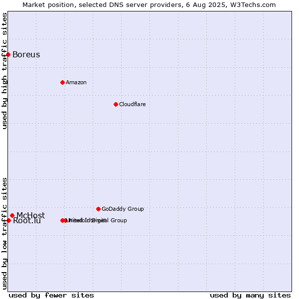 Market position of McHost vs. Root.lu vs. Boreus