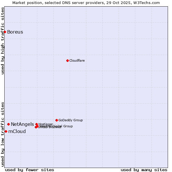 Market position of NetAngels vs. mCloud vs. Boreus
