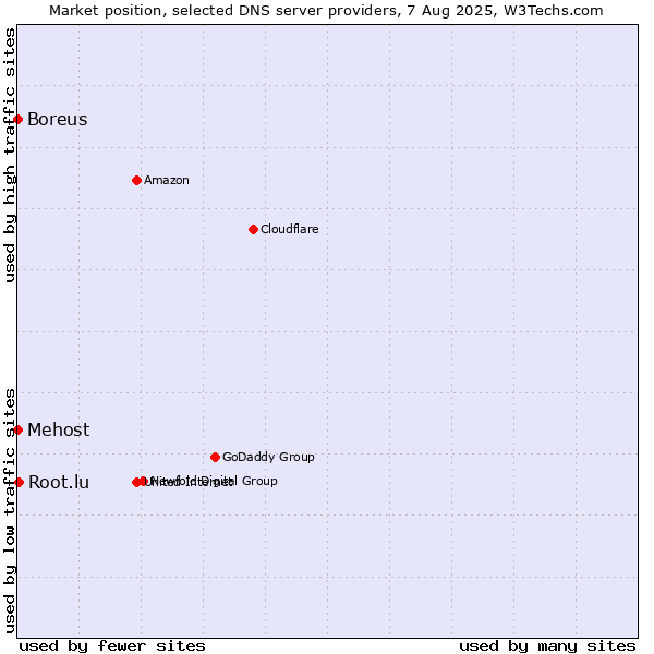 Market position of Root.lu vs. Mehost vs. Boreus