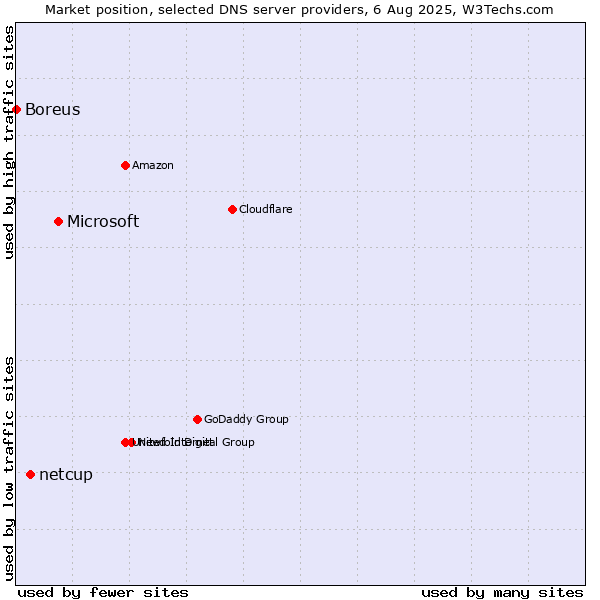 Market position of Microsoft vs. netcup vs. Boreus