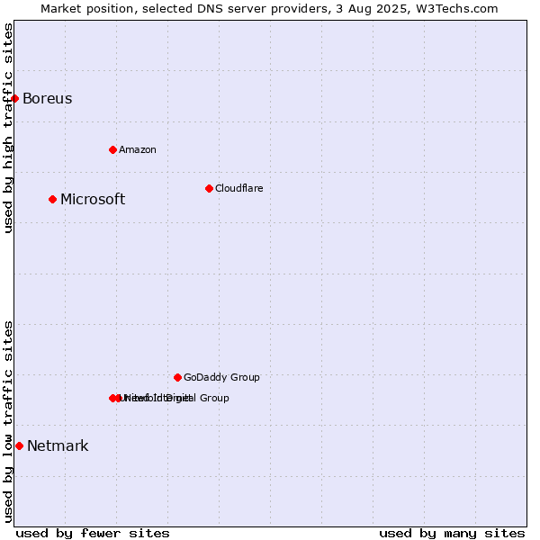 Market position of Microsoft vs. Netmark vs. Boreus