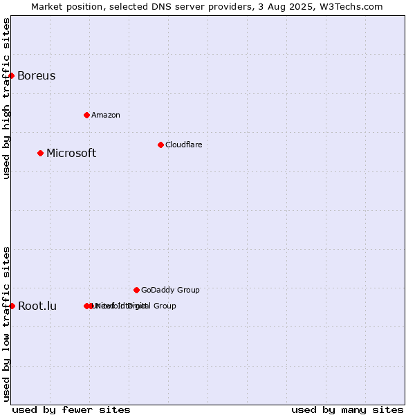 Market position of Microsoft vs. Root.lu vs. Boreus