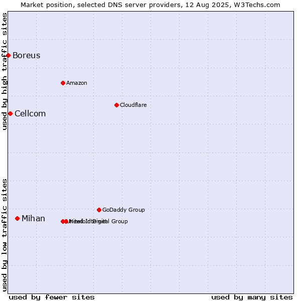 Market position of Mihan vs. Cellcom vs. Boreus