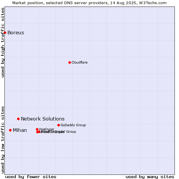 Market position of Network Solutions vs. Mihan vs. Boreus