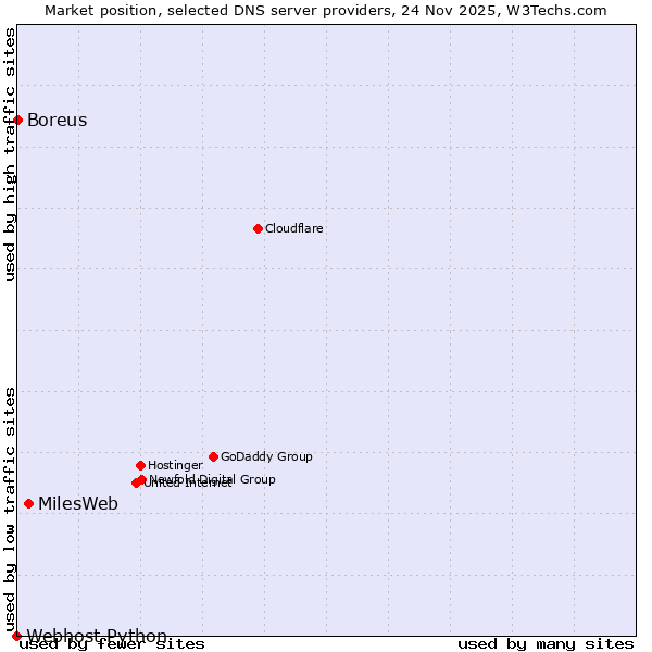 Market position of MilesWeb vs. Boreus vs. Webhost Python