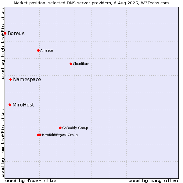 Market position of Namespace vs. MiroHost vs. Boreus