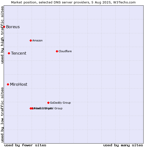 Market position of Tencent vs. MiroHost vs. Boreus