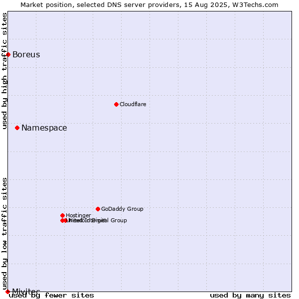 Market position of Namespace vs. Boreus vs. Mivitec