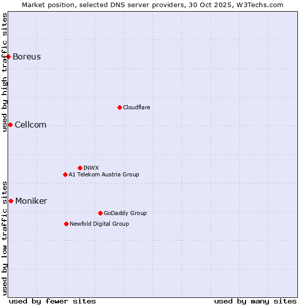 Market position of Moniker vs. Cellcom vs. Boreus