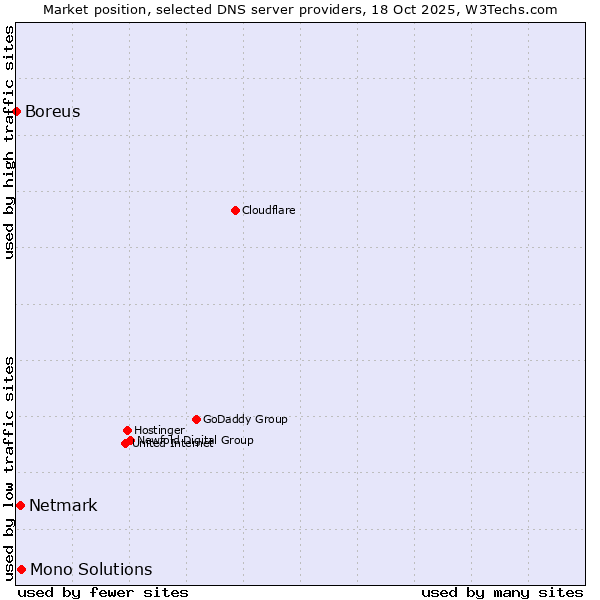 Market position of Mono Solutions vs. Netmark vs. Boreus