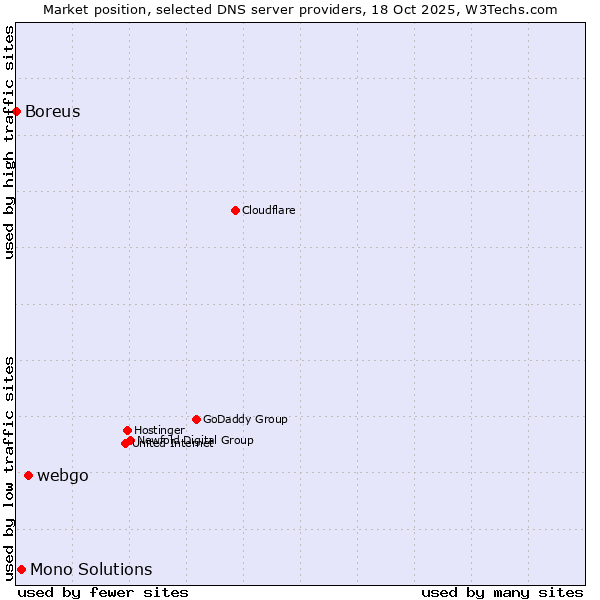 Market position of webgo vs. Mono Solutions vs. Boreus